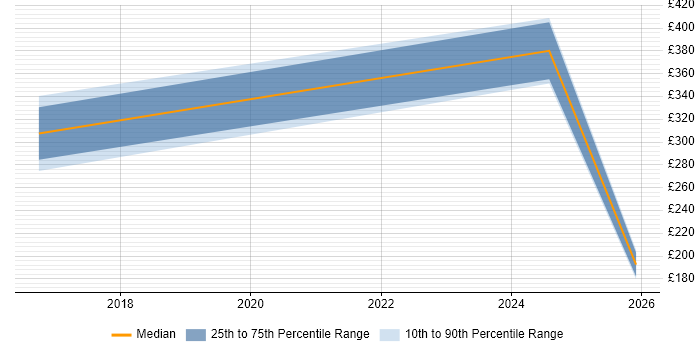 Contractor daily rate distribution trend for jobs in Newcastle upon Tyne citing Verification and Validation