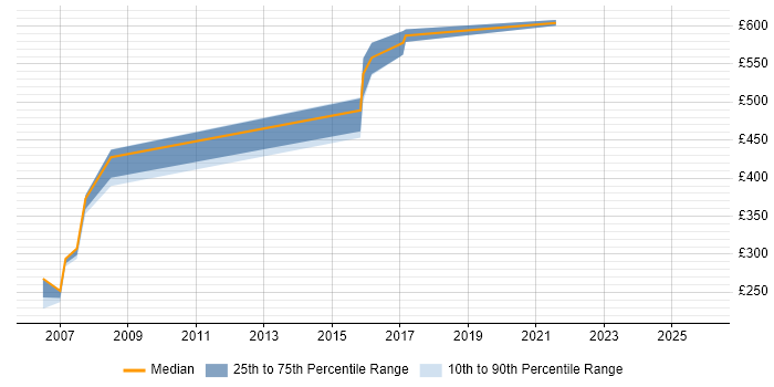 Contractor daily rate distribution trend for jobs in Newcastle upon Tyne citing Verint