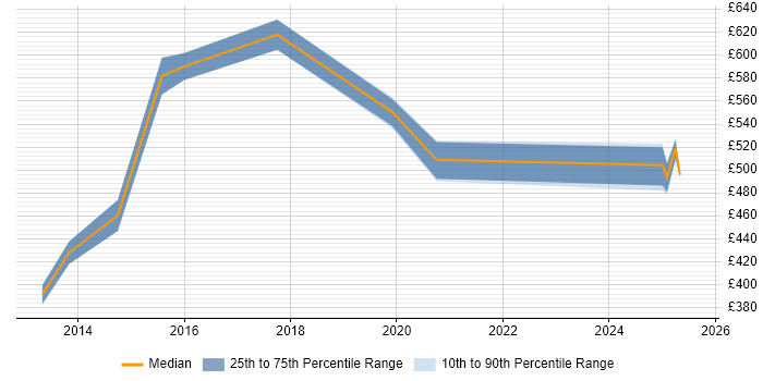 Contractor daily rate distribution trend for jobs in Newcastle upon Tyne citing Virtual Desktop