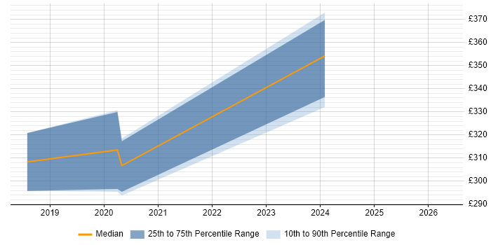 Contractor daily rate distribution trend for jobs in Newcastle upon Tyne citing Virtual Reality