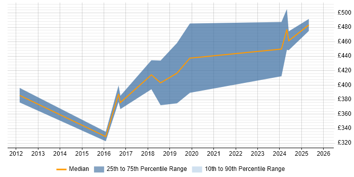 Contractor daily rate distribution trend for jobs in Newcastle upon Tyne citing Visualforce