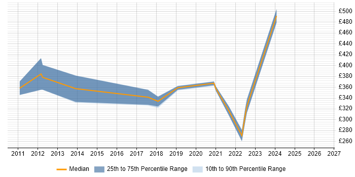 Contractor daily rate distribution trend for jobs in Newcastle upon Tyne citing VMware Certified Professional (VCP)
