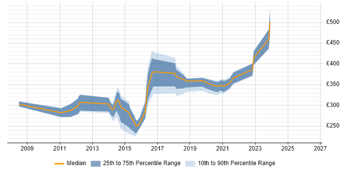 Contractor daily rate distribution trend for jobs in Newcastle upon Tyne citing VMware ESXi