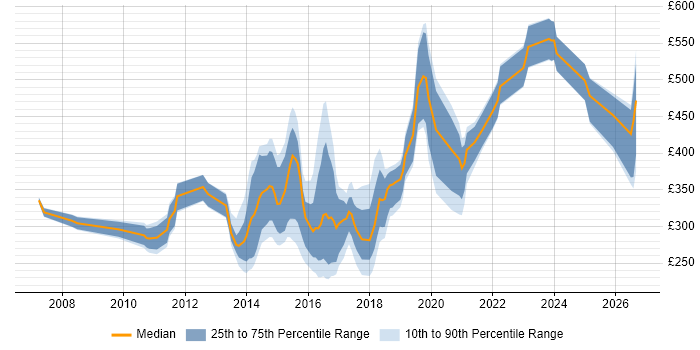 Contractor daily rate distribution trend for jobs in Newcastle upon Tyne citing VMware Infrastructure