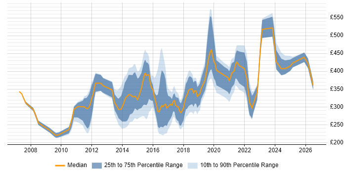 Contractor daily rate distribution trend for jobs in Newcastle upon Tyne citing VMware