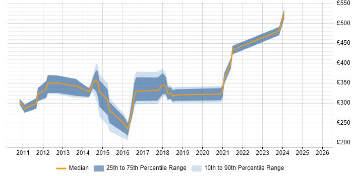Contractor daily rate distribution trend for jobs in Newcastle upon Tyne citing vSphere