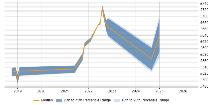 Contractor daily rate distribution trend for jobs in Newcastle upon Tyne citing Vulnerability Management