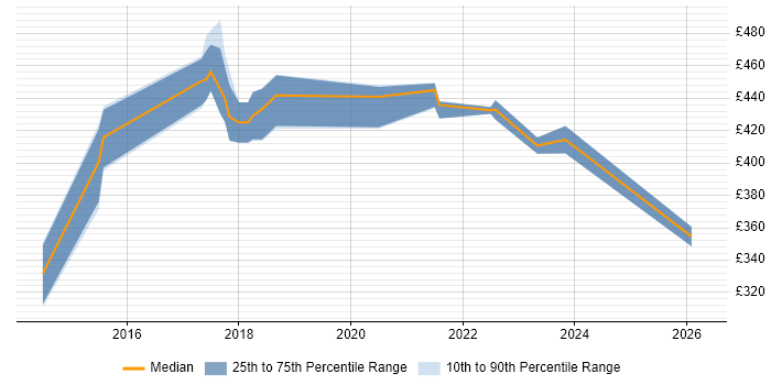 Contractor daily rate distribution trend for jobs in Newcastle upon Tyne citing Web Analytics