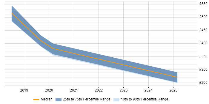 Contractor daily rate distribution trend for jobs in Newcastle upon Tyne citing Web Conferencing