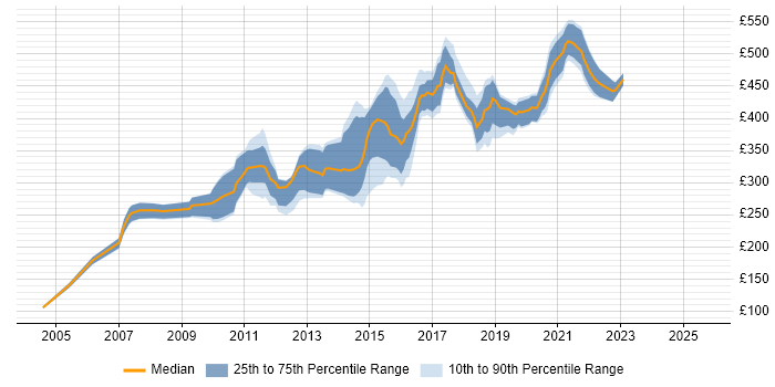 Contractor daily rate distribution trend for jobs in Newcastle upon Tyne citing Web Development