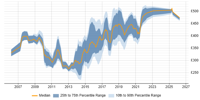 Contractor daily rate distribution trend for jobs in Newcastle upon Tyne citing Web Services