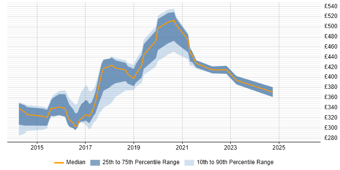 Contractor daily rate distribution trend for jobs in Newcastle upon Tyne citing WebDriver
