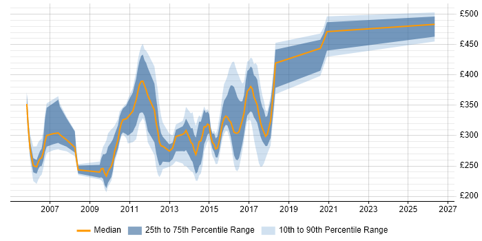 Contractor daily rate distribution trend for jobs in Newcastle upon Tyne citing WebLogic