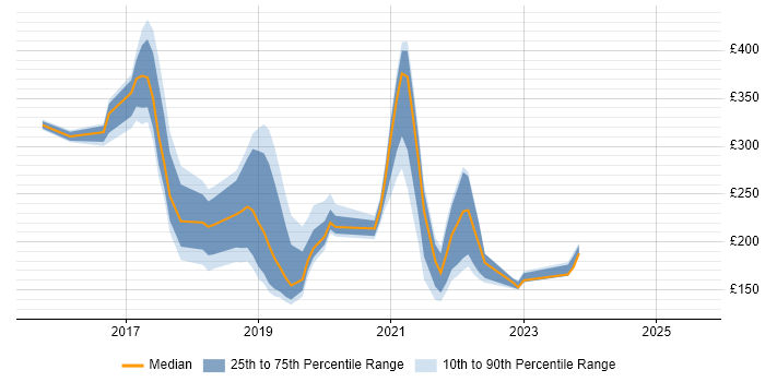 Contractor daily rate distribution trend for jobs in Newcastle upon Tyne citing Windows 10