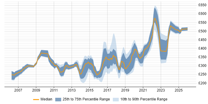 Contractor daily rate distribution trend for jobs in Newcastle upon Tyne citing Windows Server
