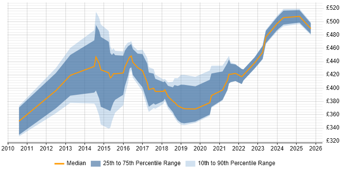 Contractor daily rate distribution trend for jobs in Newcastle upon Tyne citing Wireframes