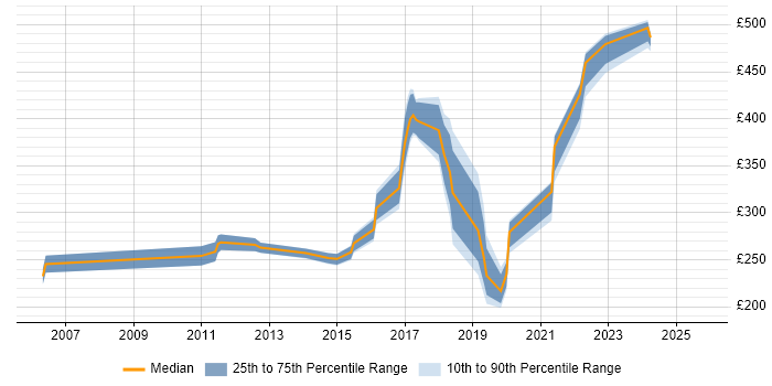 Contractor daily rate distribution trend for jobs in Newcastle upon Tyne citing Wireless