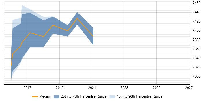 Contractor daily rate distribution trend for jobs in Newcastle upon Tyne citing Xamarin