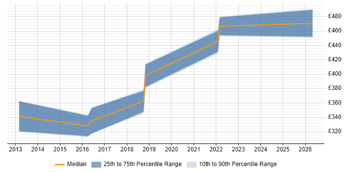 Contractor daily rate distribution trend for jobs in Newcastle upon Tyne citing Xcode