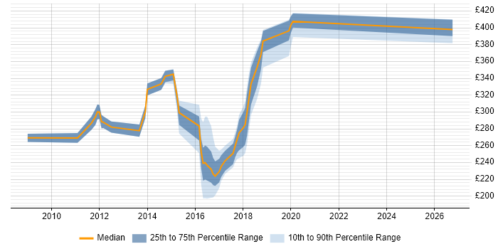 Contractor daily rate distribution trend for jobs in Newcastle upon Tyne citing XenApp