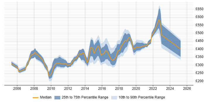 Contractor daily rate distribution trend for jobs in Newcastle upon Tyne citing XML