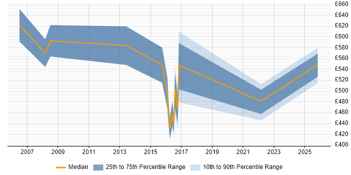 Contractor daily rate distribution trend for jobs in Newcastle upon Tyne citing Zachman Framework
