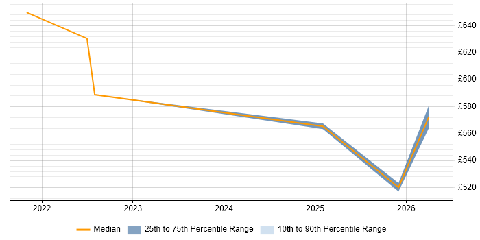 Contractor daily rate distribution trend for jobs in Newcastle upon Tyne citing Zero Trust