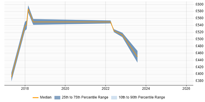 Contractor daily rate distribution trend for jobs in Tyne and Wear citing NGFW