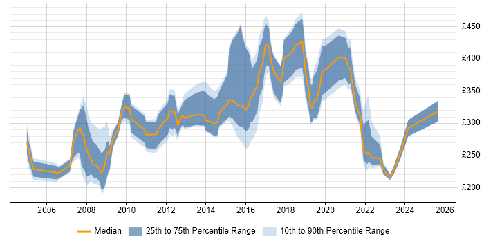 Contractor daily rate distribution trend for jobs in Tyne and Wear citing NHS Contractor daily rate distribution trend for jobs in Tyne and Wear citing NHS