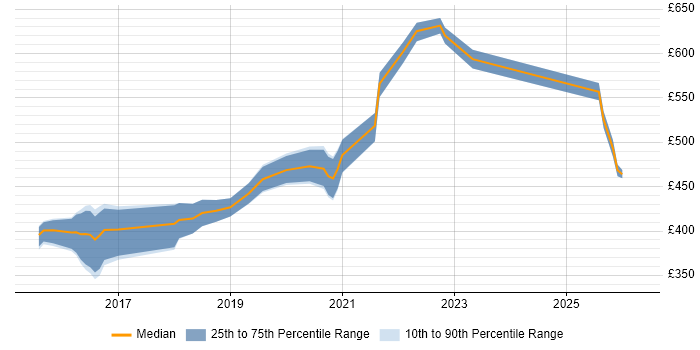 Contractor daily rate distribution trend for Node.js Developer job vacancies in Tyne and Wear