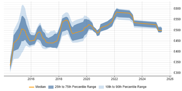 Contractor daily rate distribution trend for jobs in Tyne and Wear citing NoSQL