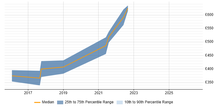Contractor daily rate distribution trend for jobs in Tyne and Wear citing npm