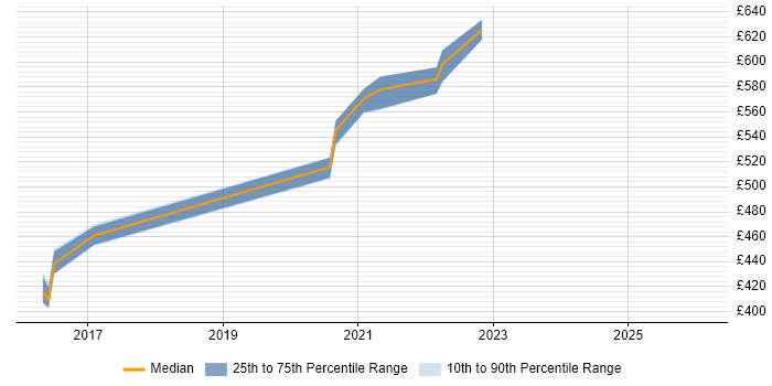 Contractor daily rate distribution trend for jobs in Tyne and Wear citing OAuth2