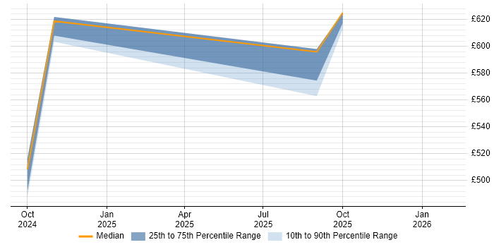 Contractor daily rate distribution trend for jobs in Tyne and Wear citing Observability