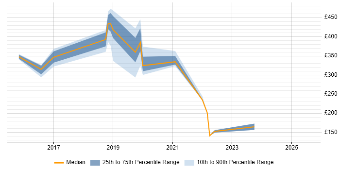 Contractor daily rate distribution trend for jobs in Tyne and Wear citing OneDrive Contractor daily rate distribution trend for jobs in Tyne and Wear citing OneDrive