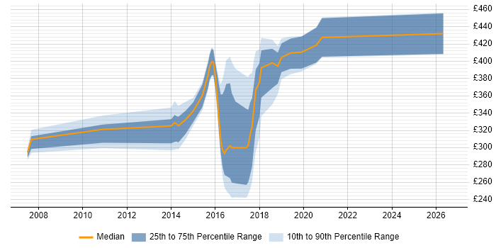 Contractor daily rate distribution trend for jobs in Tyne and Wear citing Operational Acceptance Testing