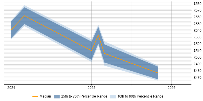Contractor daily rate distribution trend for jobs in Tyne and Wear citing Operational Technology