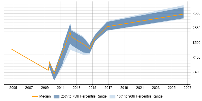 Contractor daily rate distribution trend for Oracle Architect job vacancies in Tyne and Wear