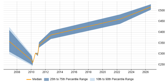 Contractor daily rate distribution trend for jobs in Tyne and Wear citing Oracle Assets