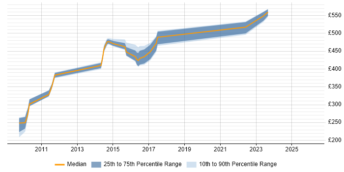 Contractor daily rate distribution trend for jobs in Tyne and Wear citing Oracle BI Publisher
