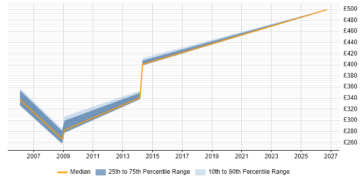 Contractor daily rate distribution trend for jobs in Tyne and Wear citing Oracle Cash Management