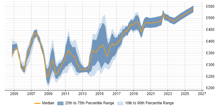 Contractor daily rate distribution trend for jobs in Tyne and Wear citing Oracle Database