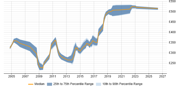 Contractor daily rate distribution trend for Oracle DBA job vacancies in Tyne and Wear