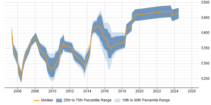 Contractor daily rate distribution trend for Oracle Developer job vacancies in Tyne and Wear