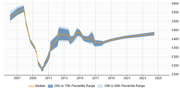 Contractor daily rate distribution trend for jobs in Tyne and Wear citing Oracle EBS Contractor daily rate distribution trend for jobs in Tyne and Wear citing Oracle EBS