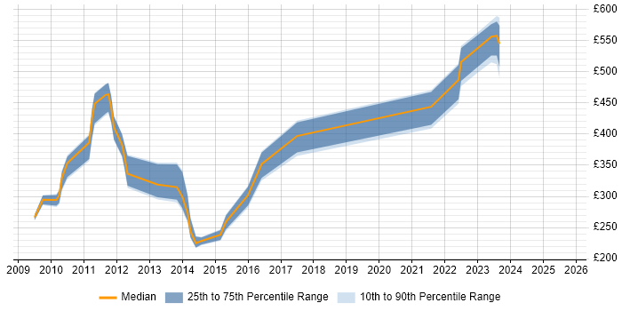 Contractor daily rate distribution trend for jobs in Tyne and Wear citing Oracle Fusion