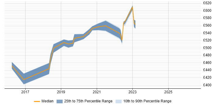 Contractor daily rate distribution trend for jobs in Tyne and Wear citing Oracle GoldenGate