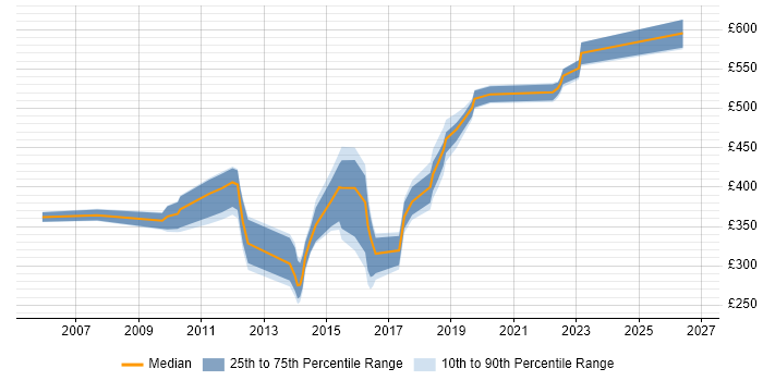 Contractor daily rate distribution trend for jobs in Tyne and Wear citing Oracle RAC