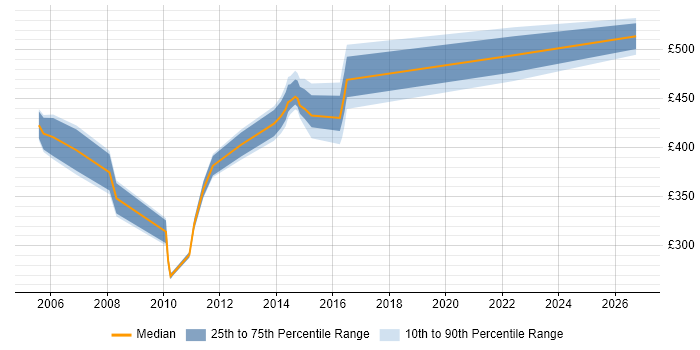 Contractor daily rate distribution trend for jobs in Tyne and Wear citing Oracle Receivables