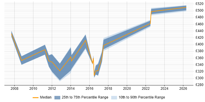 Contractor daily rate distribution trend for jobs in Tyne and Wear citing Oracle RMAN